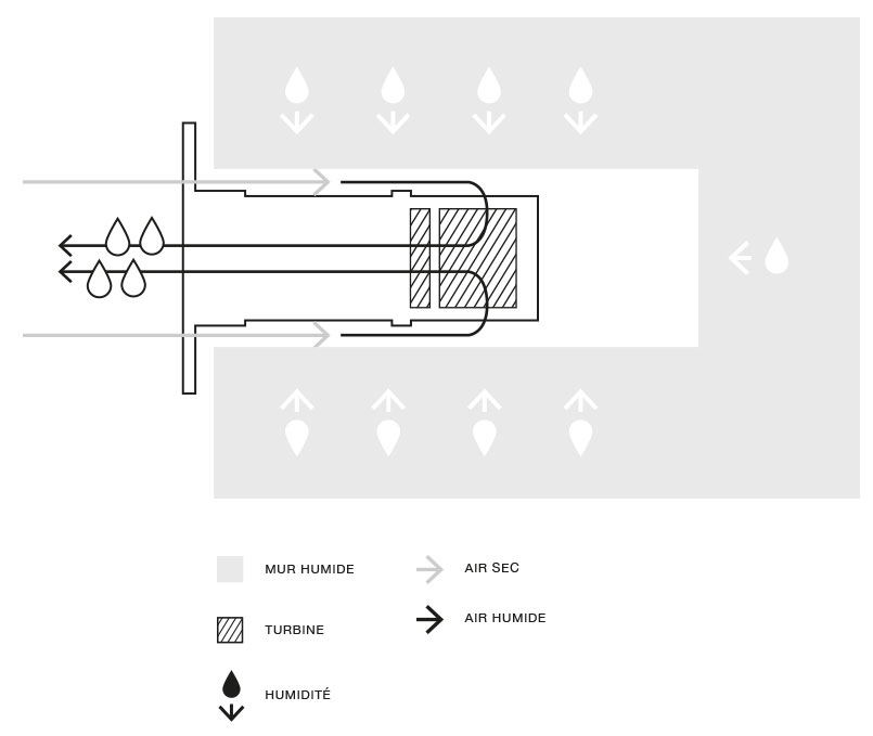 systeme-assecheur-solution-humidite